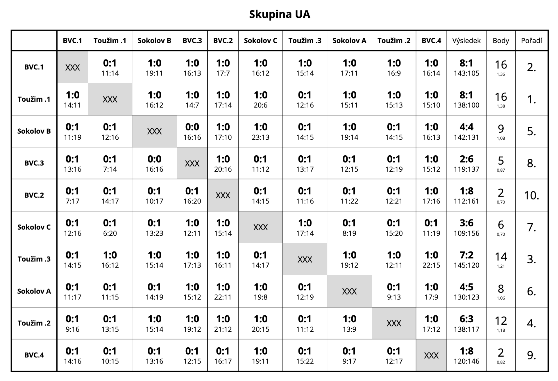 # O vítězi rozhodly pouhé dva míče...