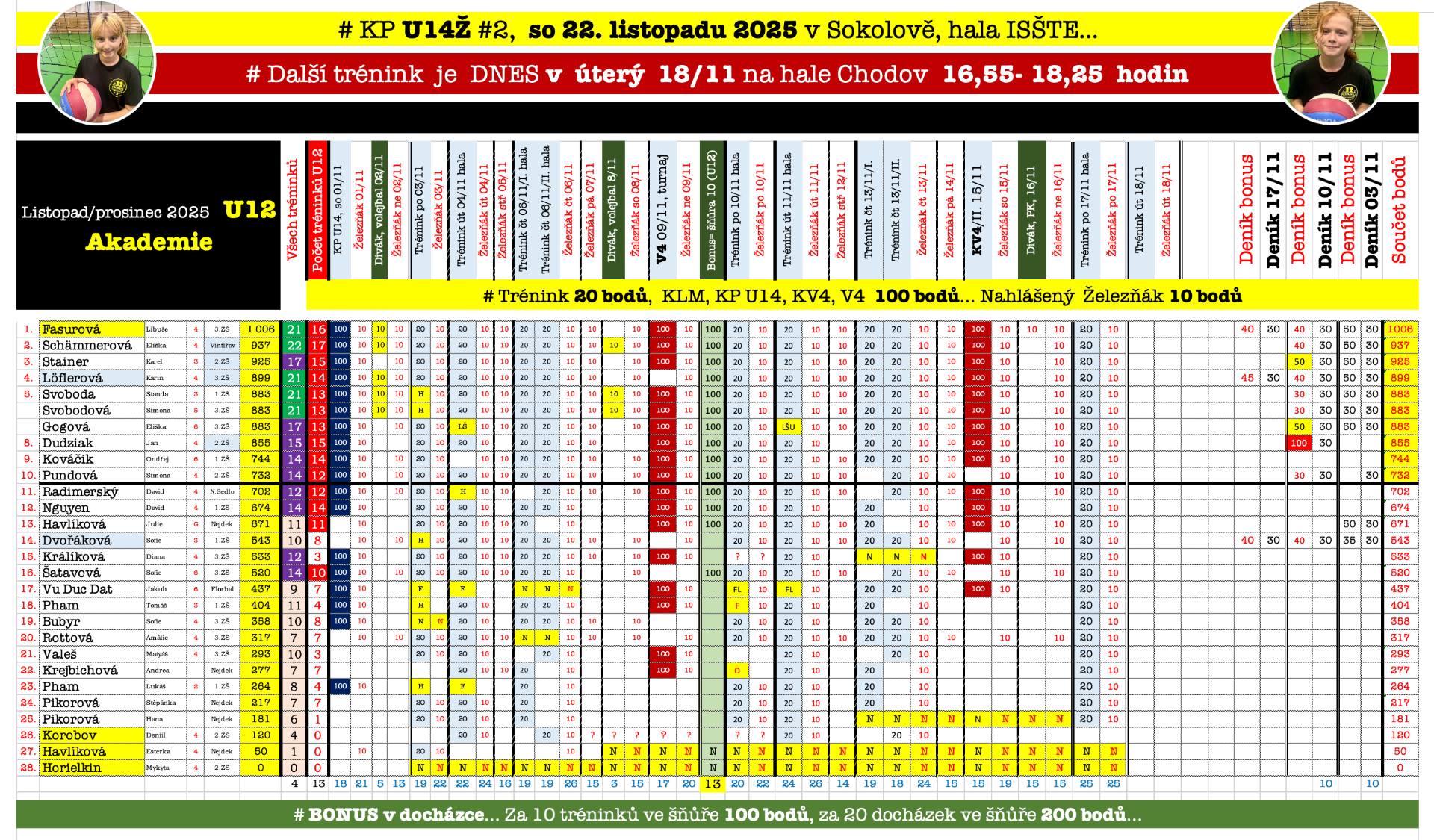 # A už nás je 29...