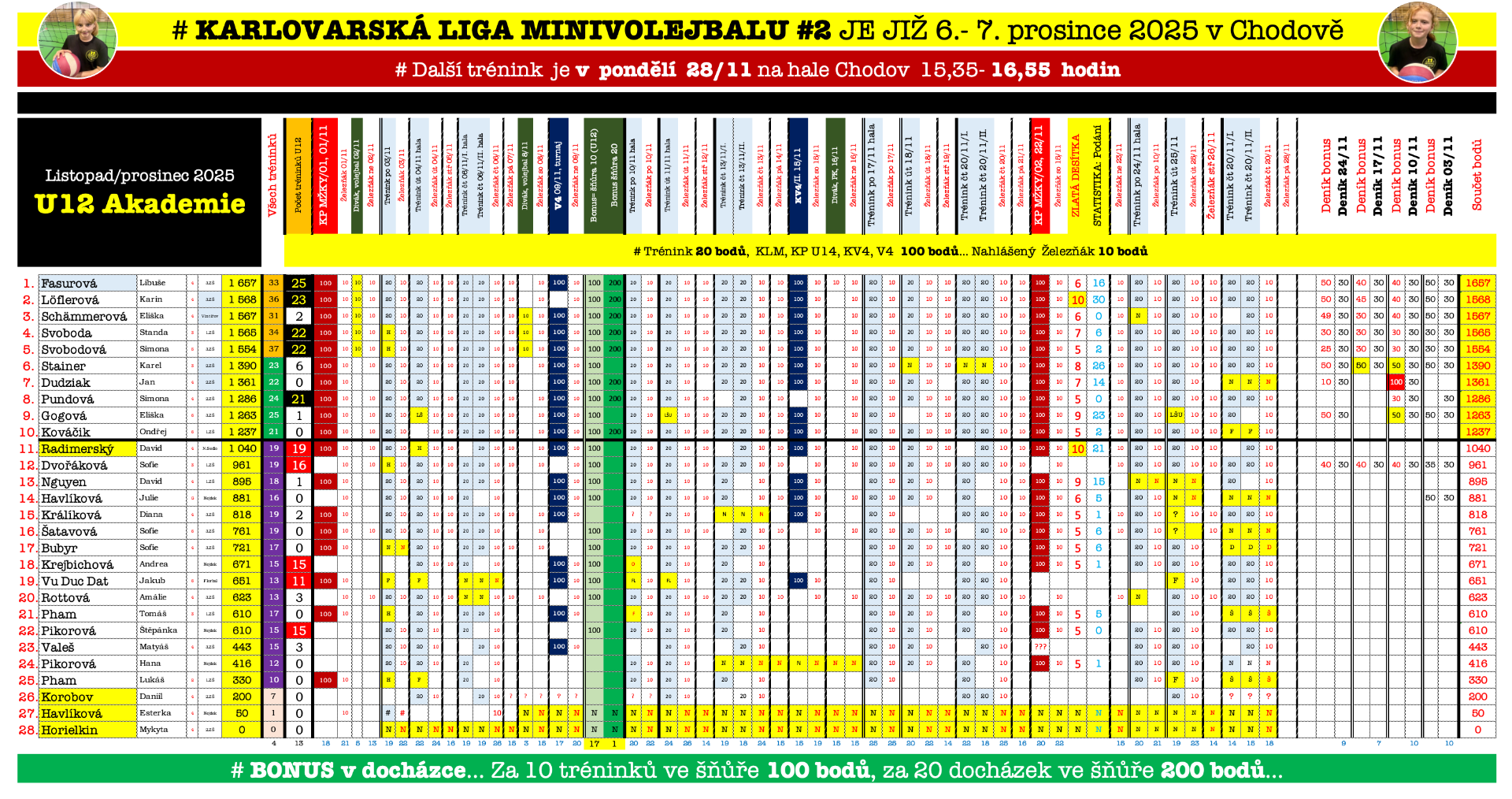# A už nás je 29...