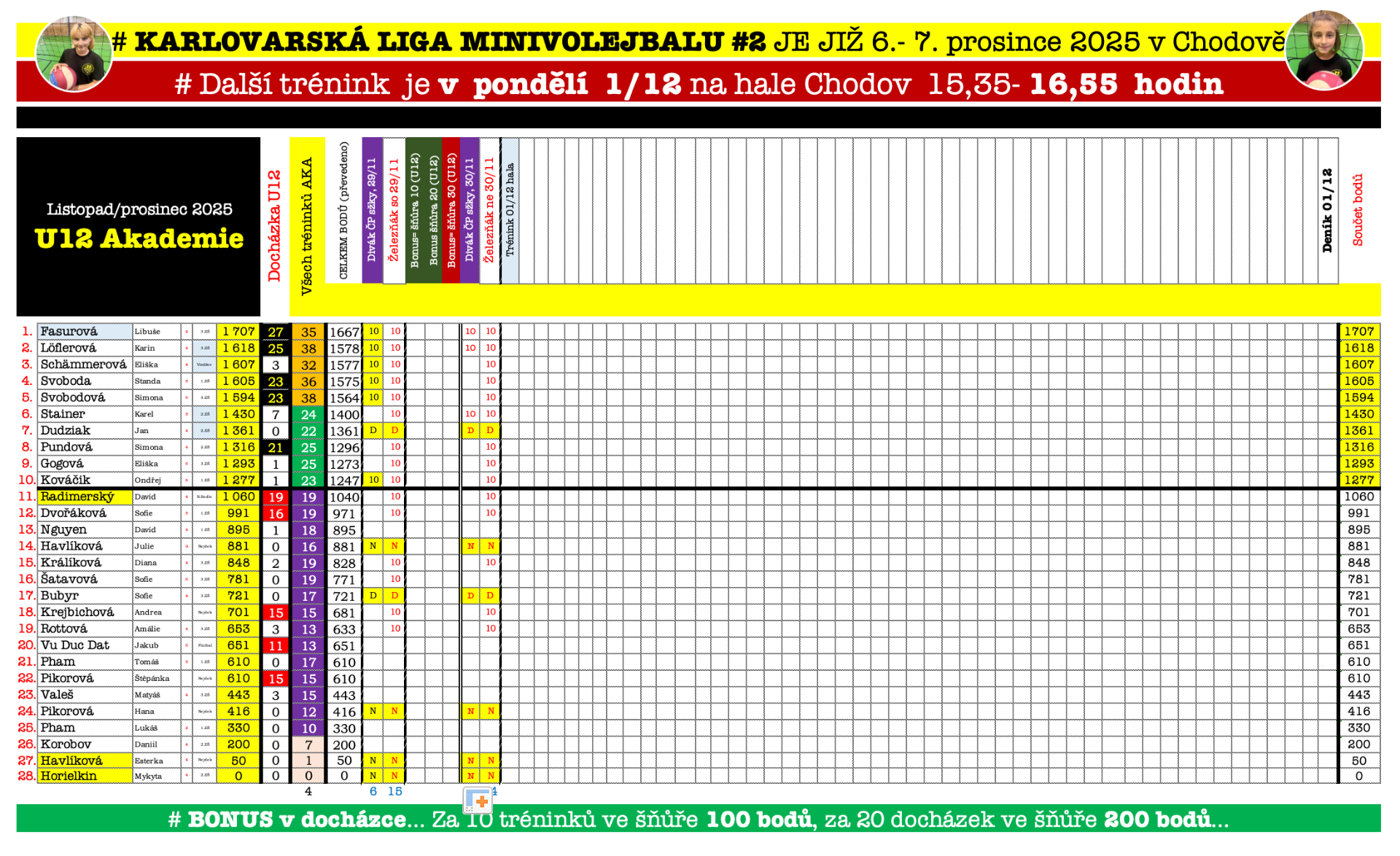 # A už nás je 29...