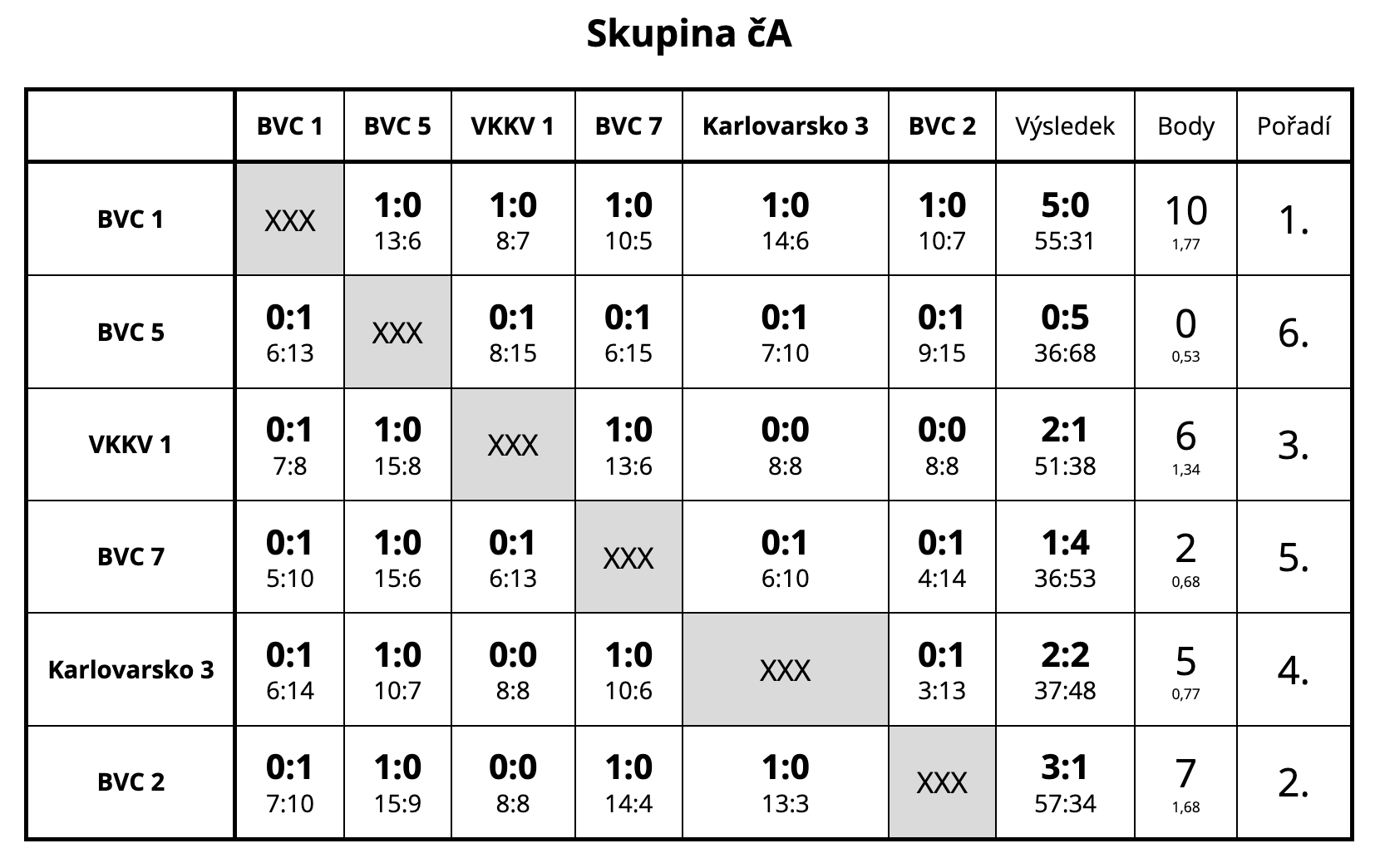 #Červený mini, finále