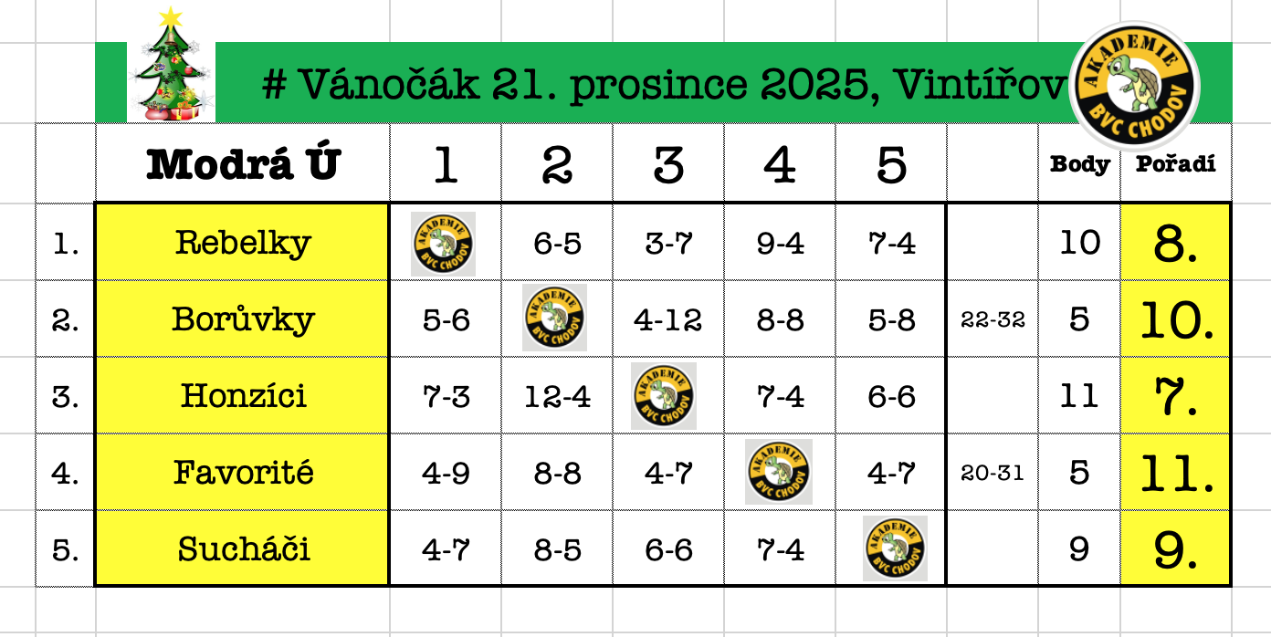 # Modrá skupina- útěcha