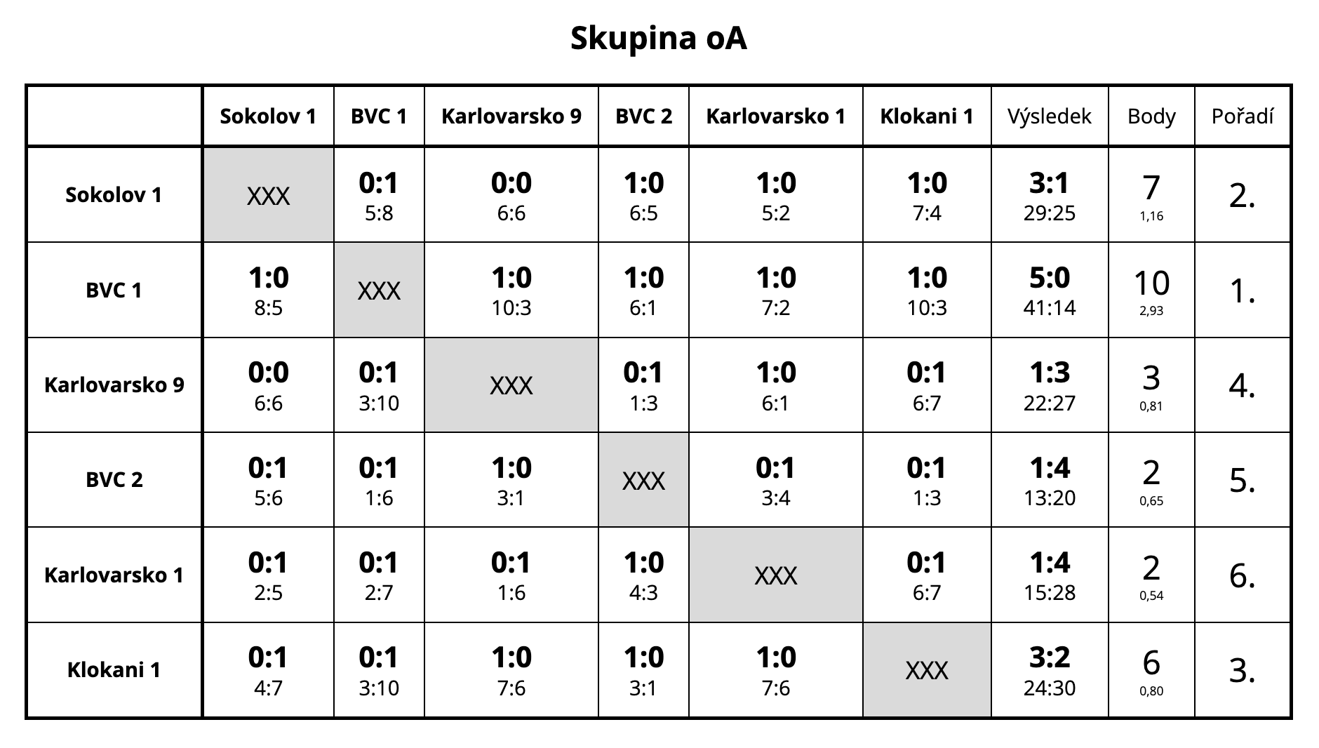 # Kluci bez porážky a úžasné skóre 41-14!!!