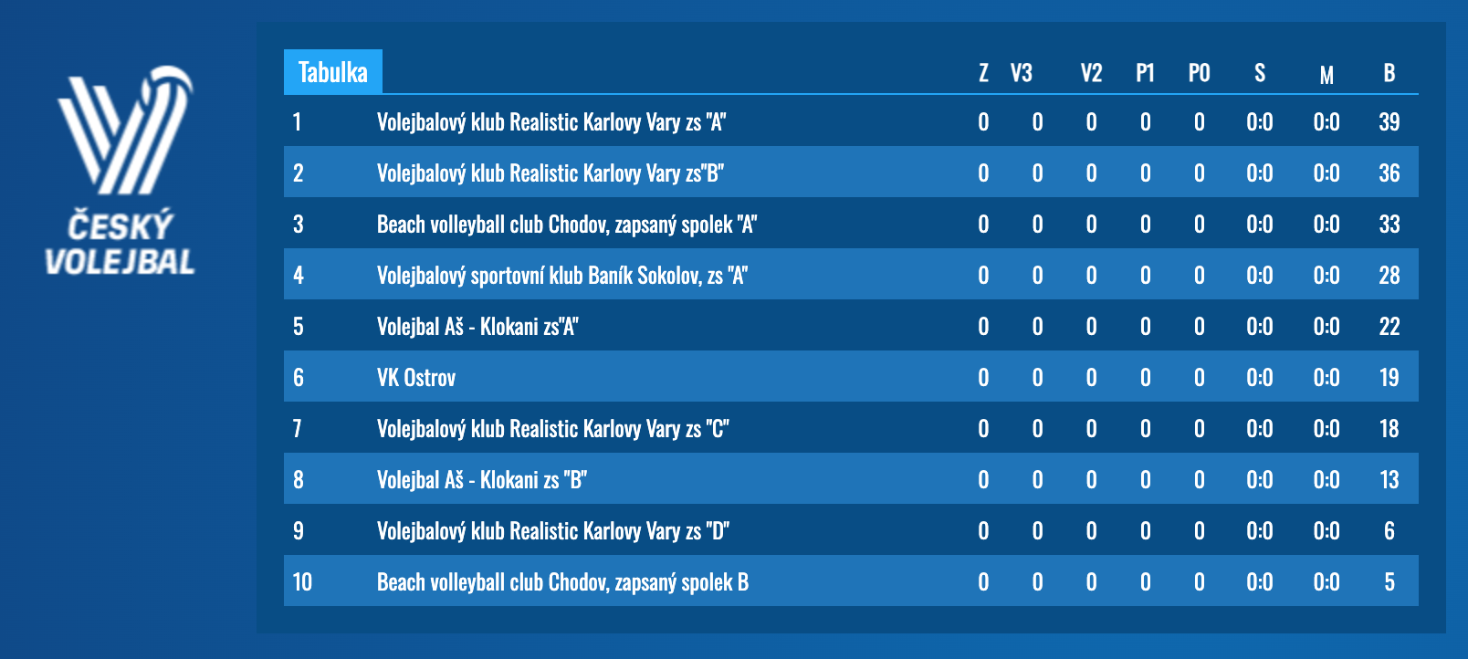 # Konečné pořadí v KP Karlovarského kraje. BVC Chodov "A" skončilo na 3. místě...