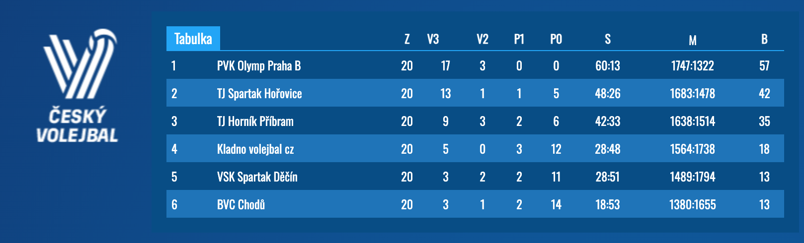 # Konec soutěže... KKY BVC Chodov budou hrát i příští sezonu 2. ligu kadetek... 