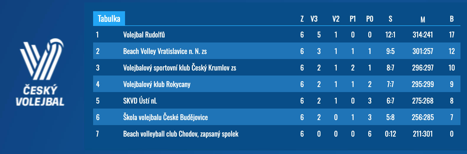 # V pořadí 11. skupina ČP sžky... Skupina o 81.- 87.  místo v ČR ???