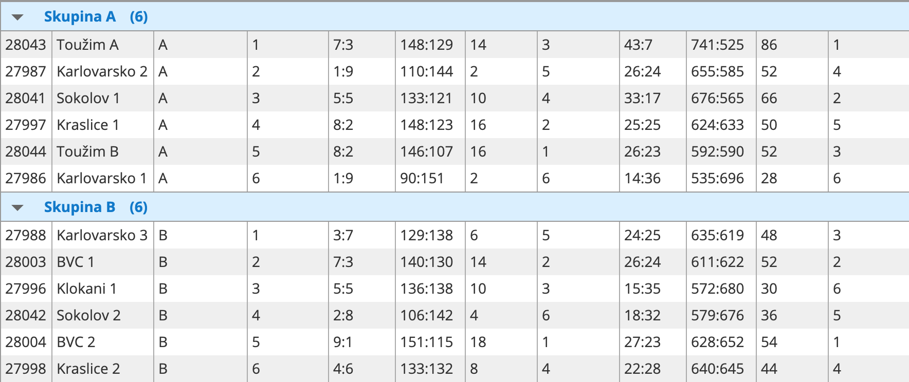 # Body po 5. kole KV4...