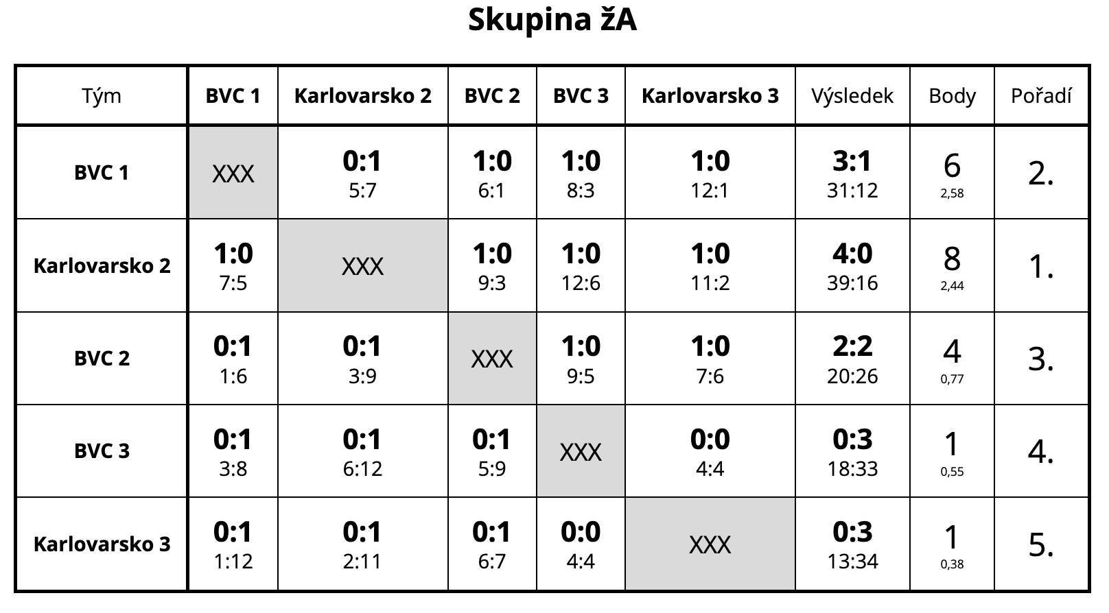 Žlutý mini: 2.BVC  3.BVC  4.BVC