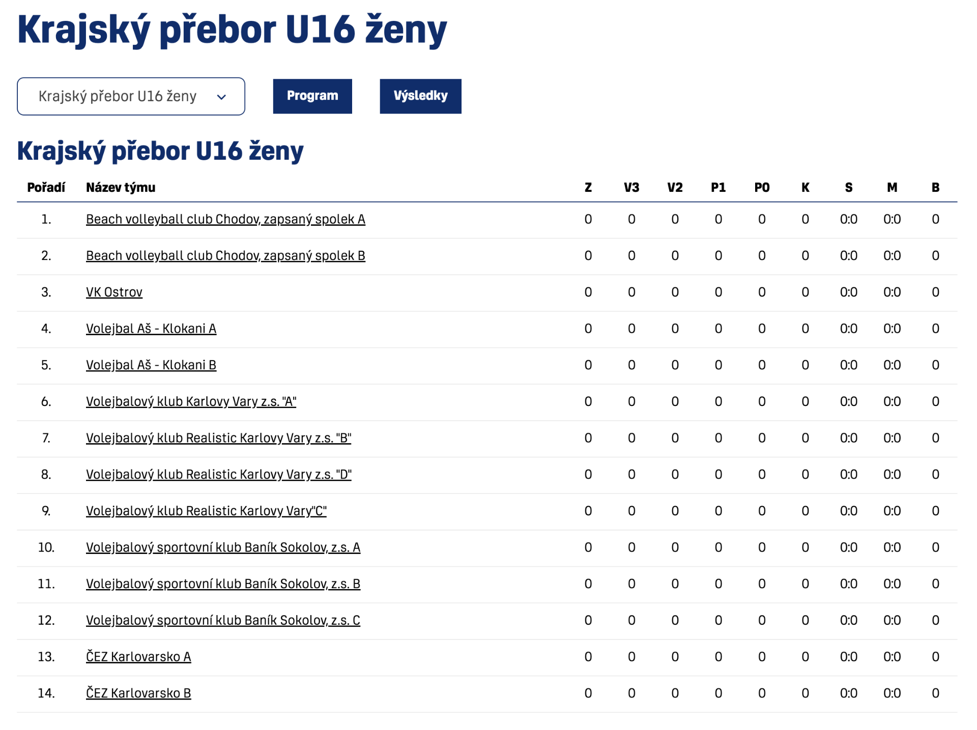 4 základní skupiny po 3 až 4 družstvech... 4x VK KV, 3x VK Karlovarsko, 3x Baník Sokolov,...